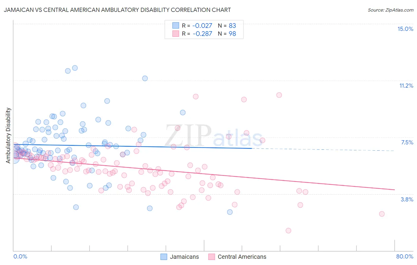 Jamaican vs Central American Ambulatory Disability