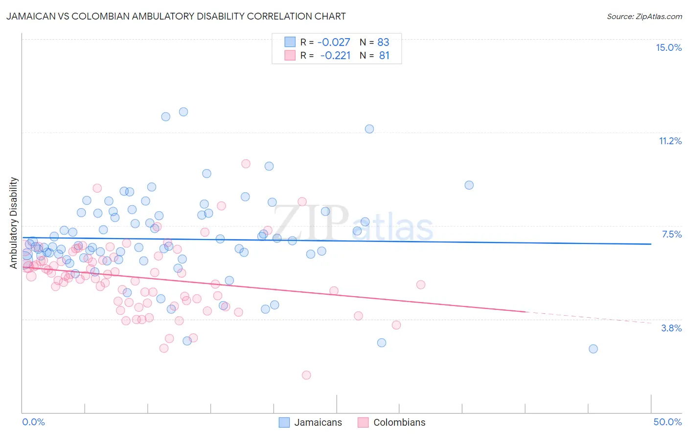 Jamaican vs Colombian Ambulatory Disability