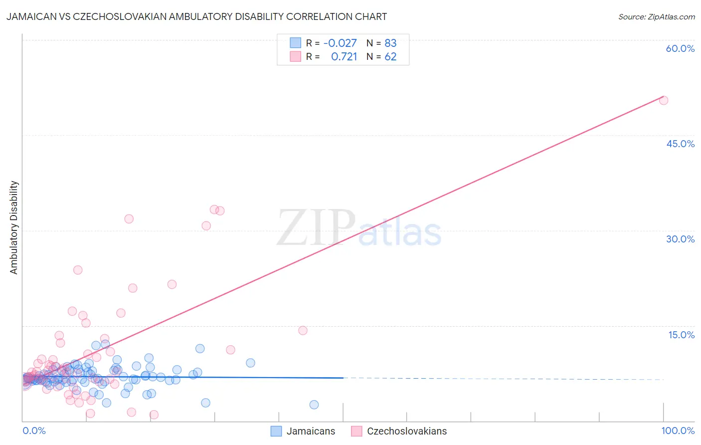 Jamaican vs Czechoslovakian Ambulatory Disability
