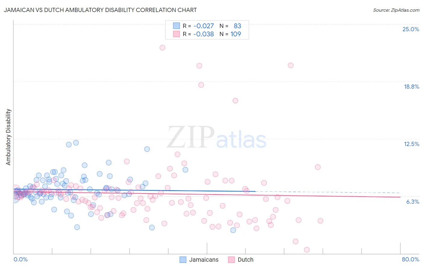 Jamaican vs Dutch Ambulatory Disability