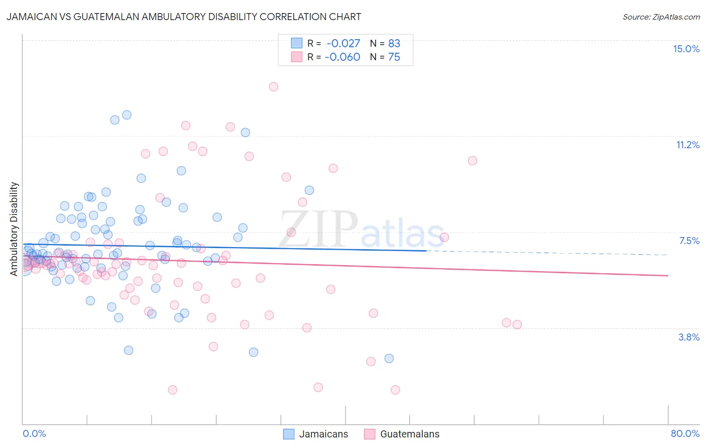 Jamaican vs Guatemalan Ambulatory Disability
