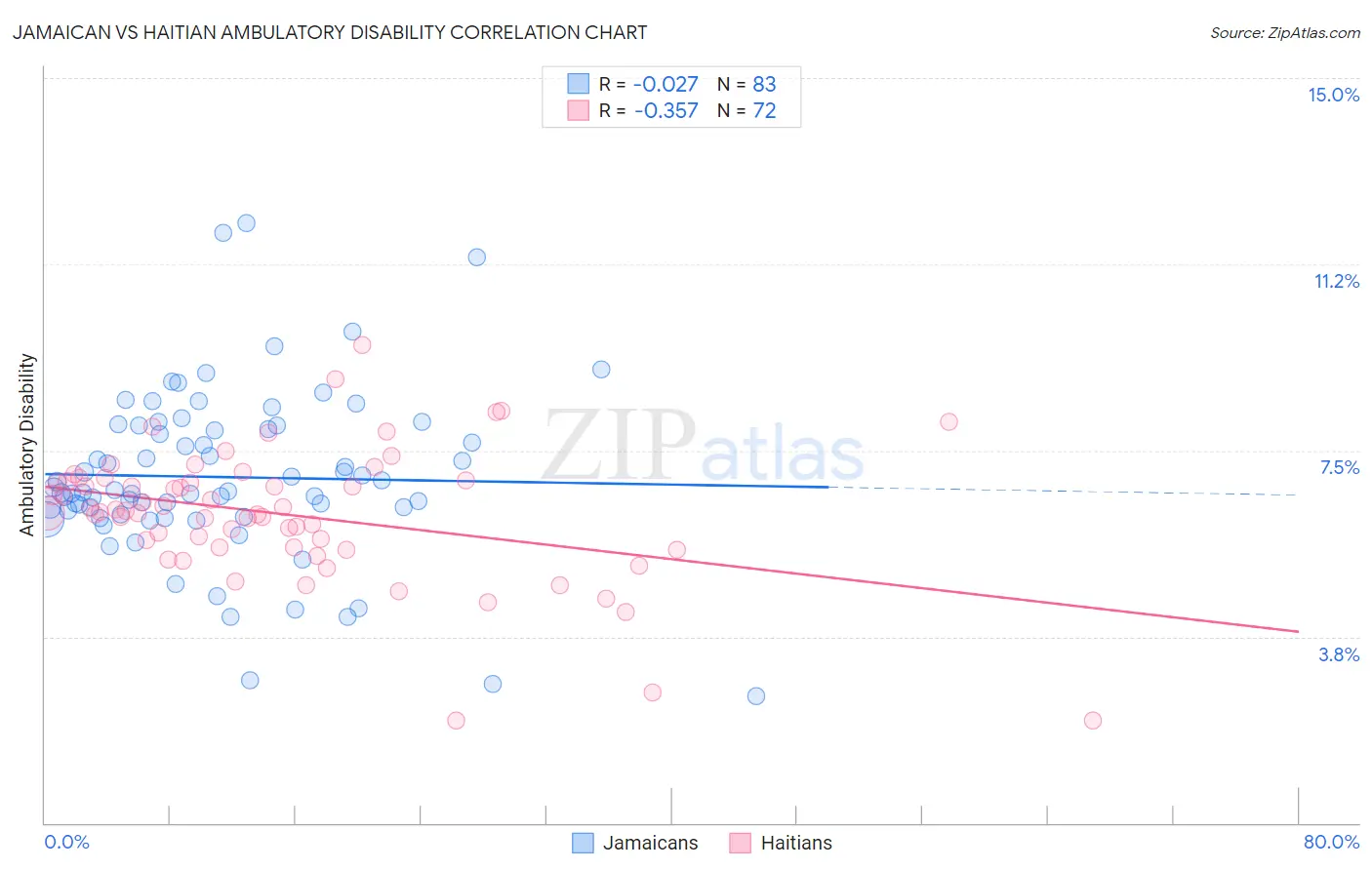 Jamaican vs Haitian Ambulatory Disability