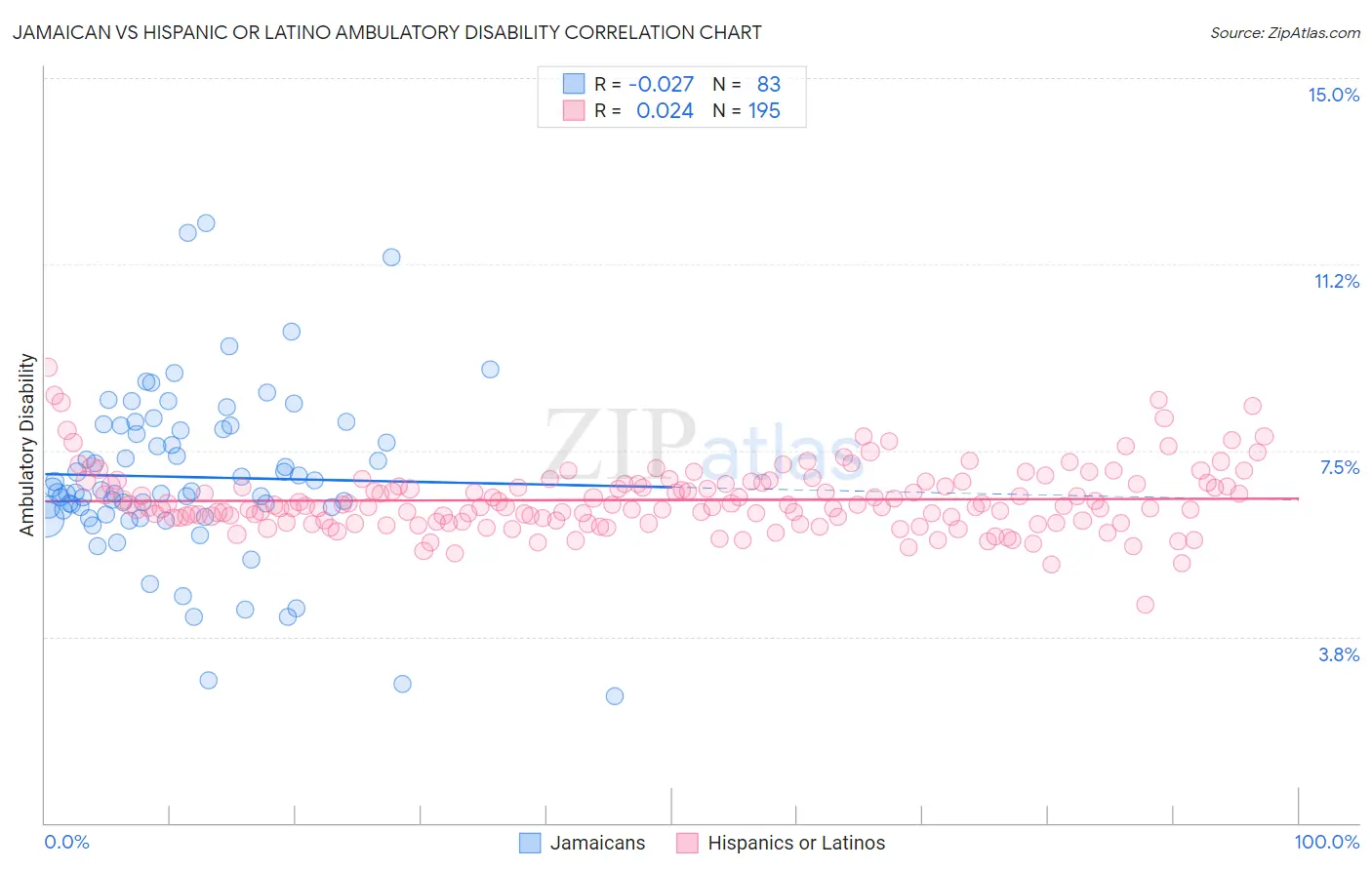 Jamaican vs Hispanic or Latino Ambulatory Disability