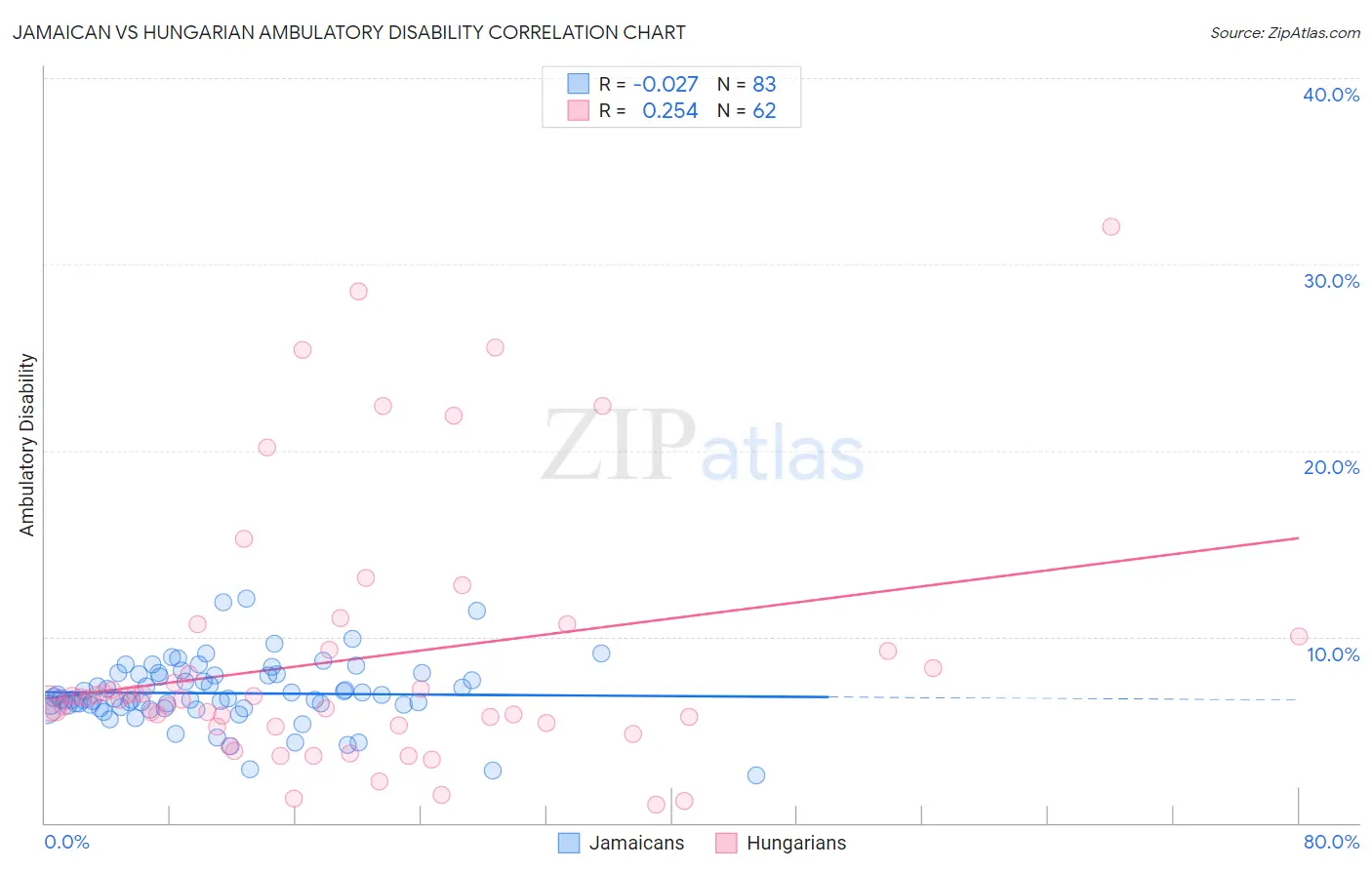 Jamaican vs Hungarian Ambulatory Disability