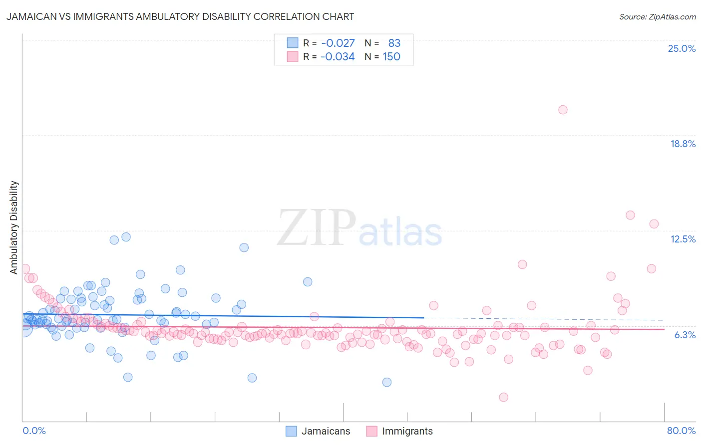 Jamaican vs Immigrants Ambulatory Disability