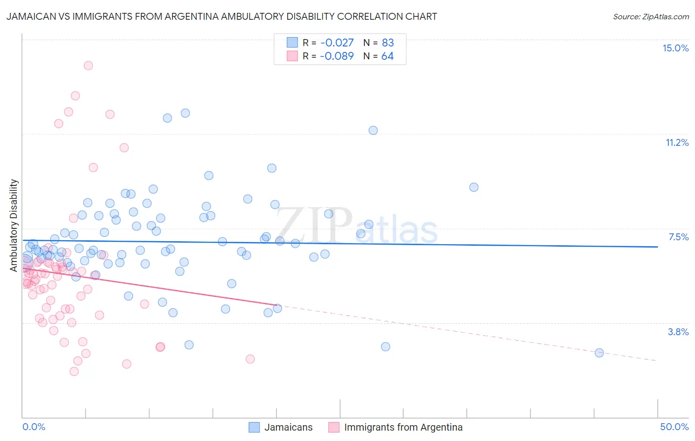 Jamaican vs Immigrants from Argentina Ambulatory Disability