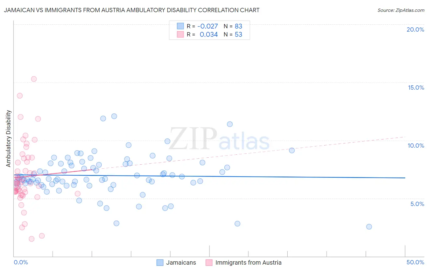 Jamaican vs Immigrants from Austria Ambulatory Disability