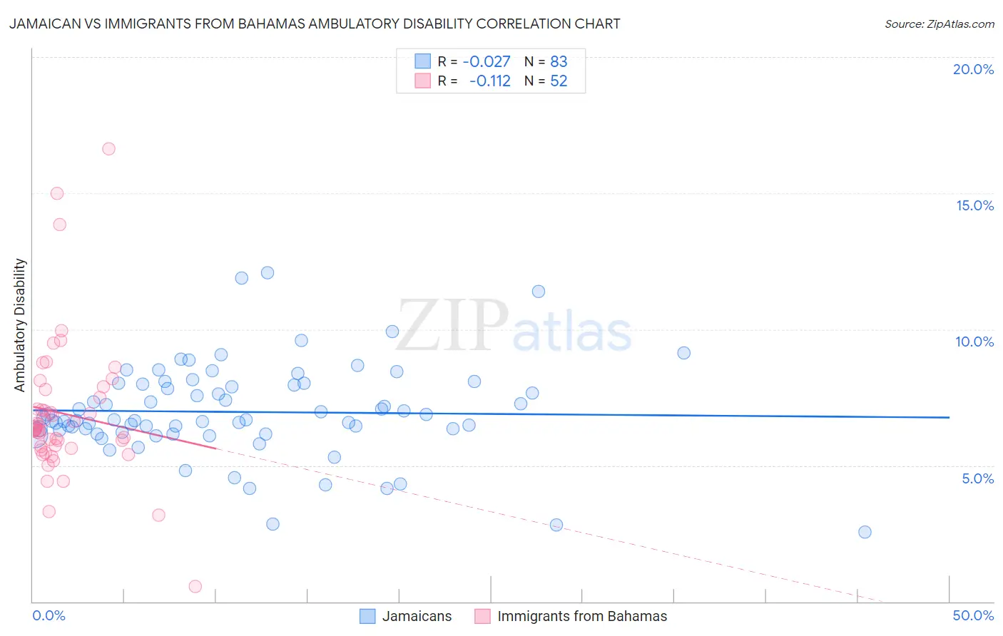 Jamaican vs Immigrants from Bahamas Ambulatory Disability