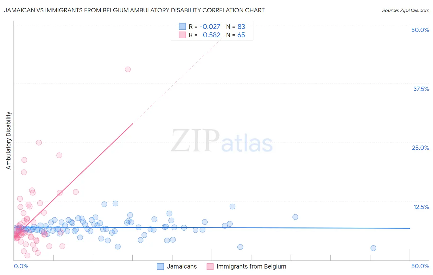 Jamaican vs Immigrants from Belgium Ambulatory Disability