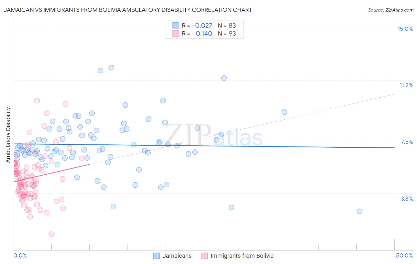 Jamaican vs Immigrants from Bolivia Ambulatory Disability