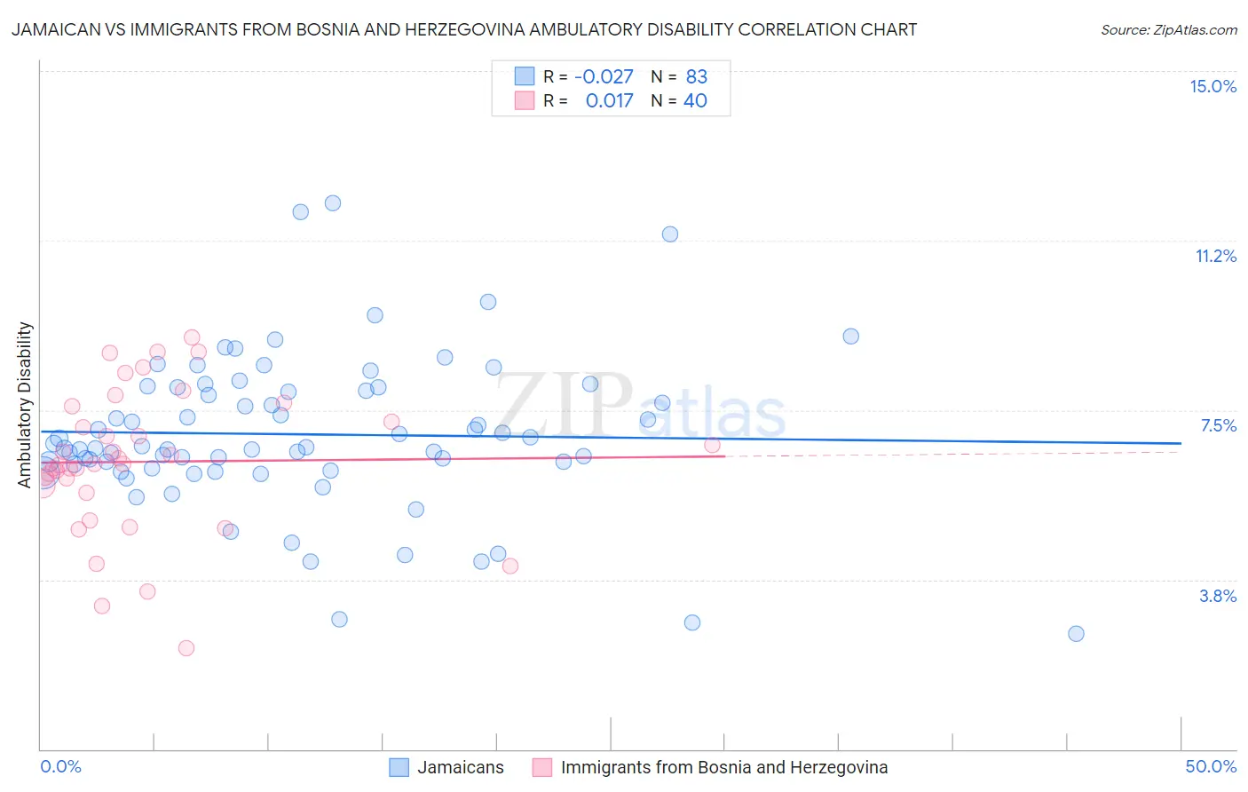Jamaican vs Immigrants from Bosnia and Herzegovina Ambulatory Disability