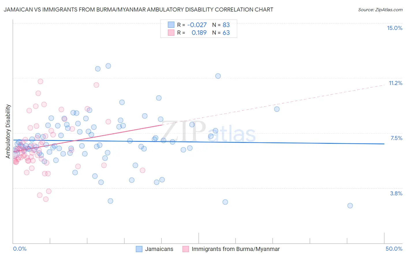 Jamaican vs Immigrants from Burma/Myanmar Ambulatory Disability