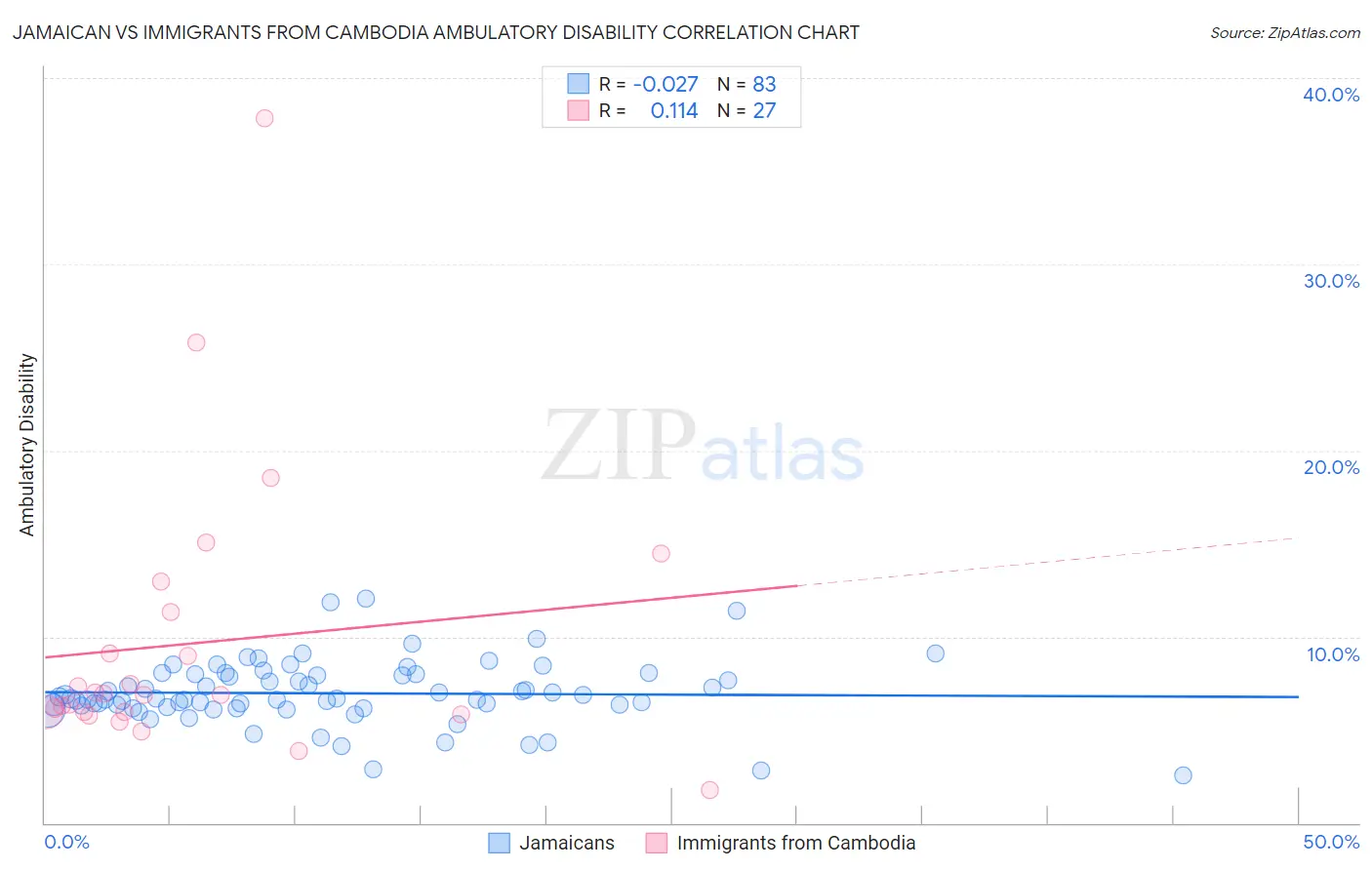 Jamaican vs Immigrants from Cambodia Ambulatory Disability