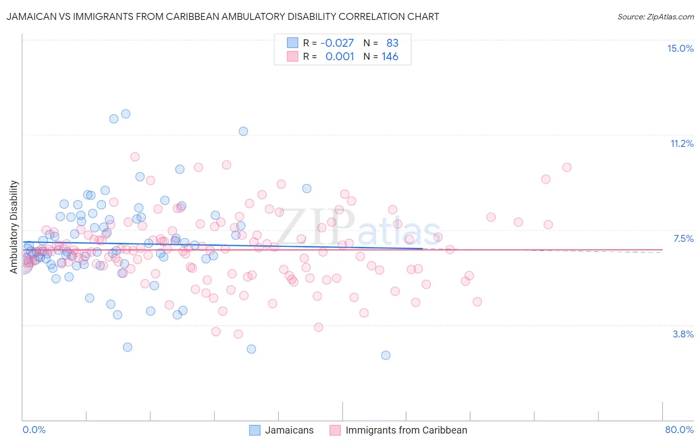 Jamaican vs Immigrants from Caribbean Ambulatory Disability