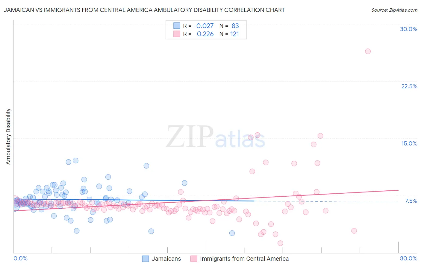 Jamaican vs Immigrants from Central America Ambulatory Disability