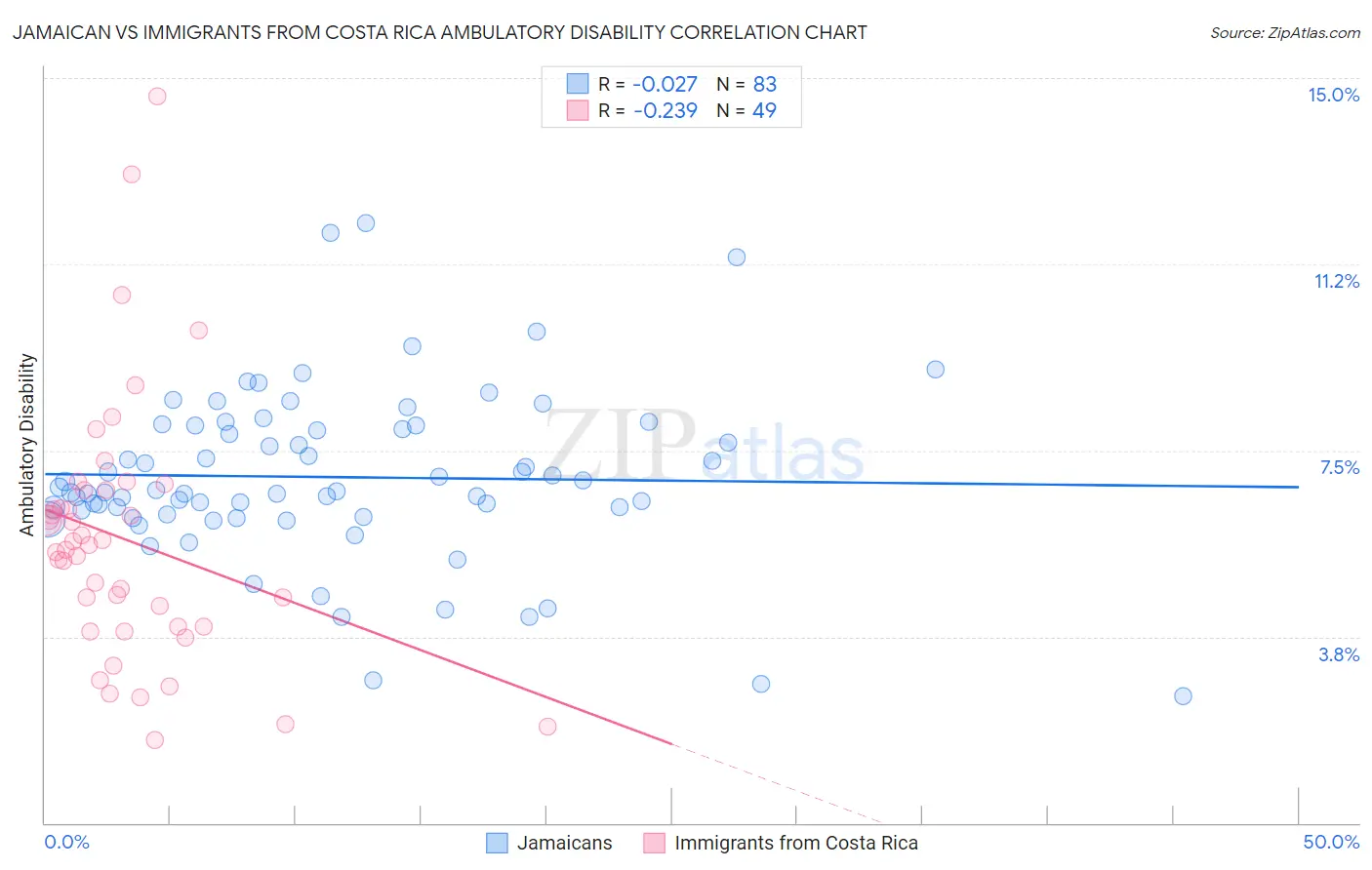 Jamaican vs Immigrants from Costa Rica Ambulatory Disability