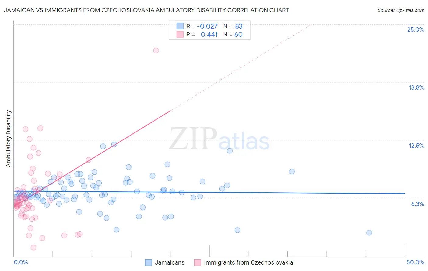 Jamaican vs Immigrants from Czechoslovakia Ambulatory Disability