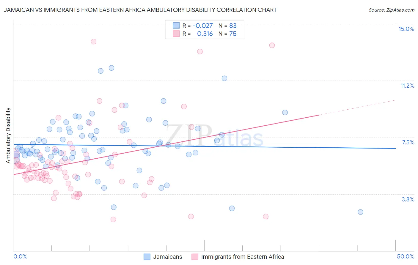 Jamaican vs Immigrants from Eastern Africa Ambulatory Disability