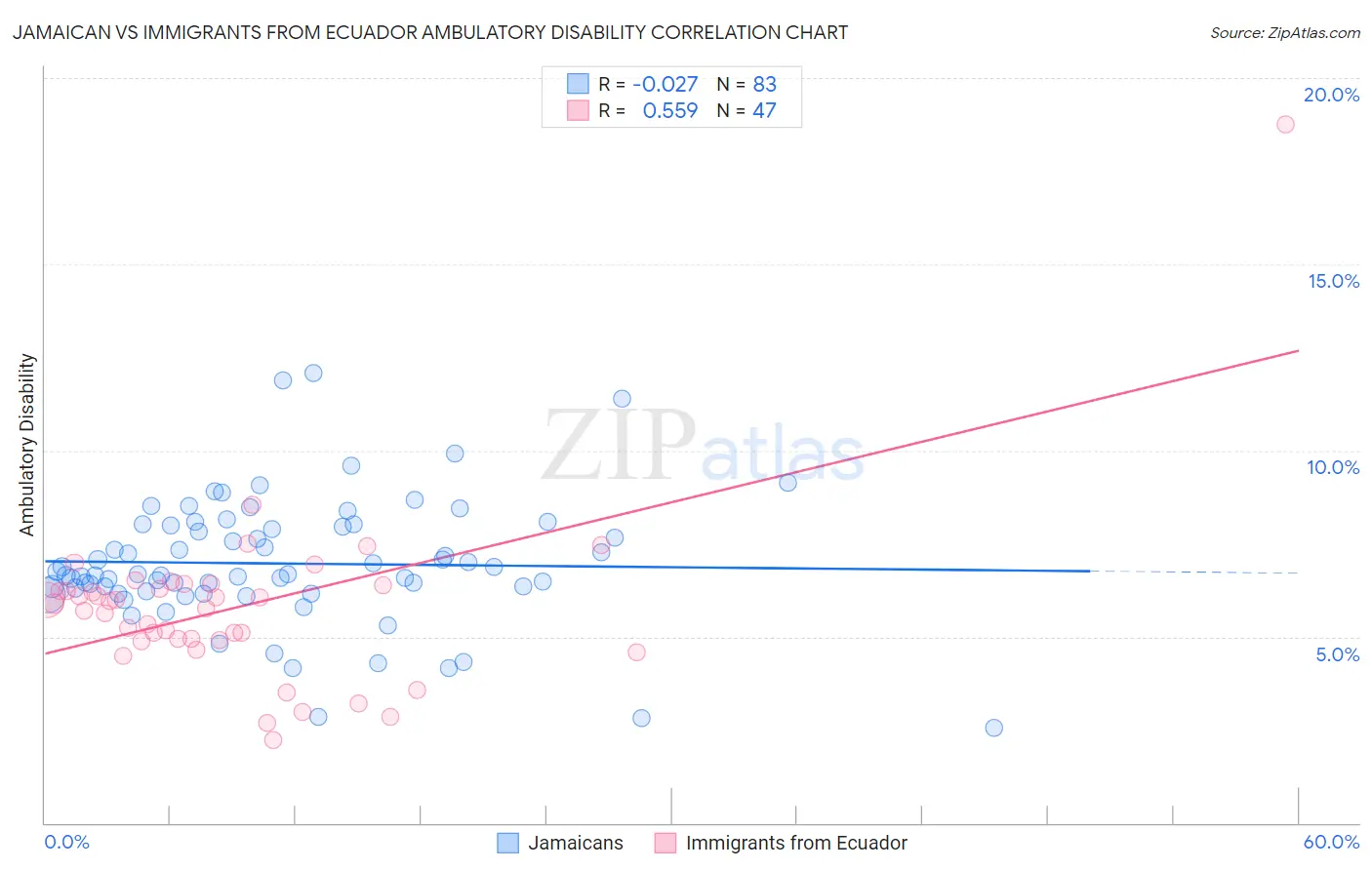 Jamaican vs Immigrants from Ecuador Ambulatory Disability