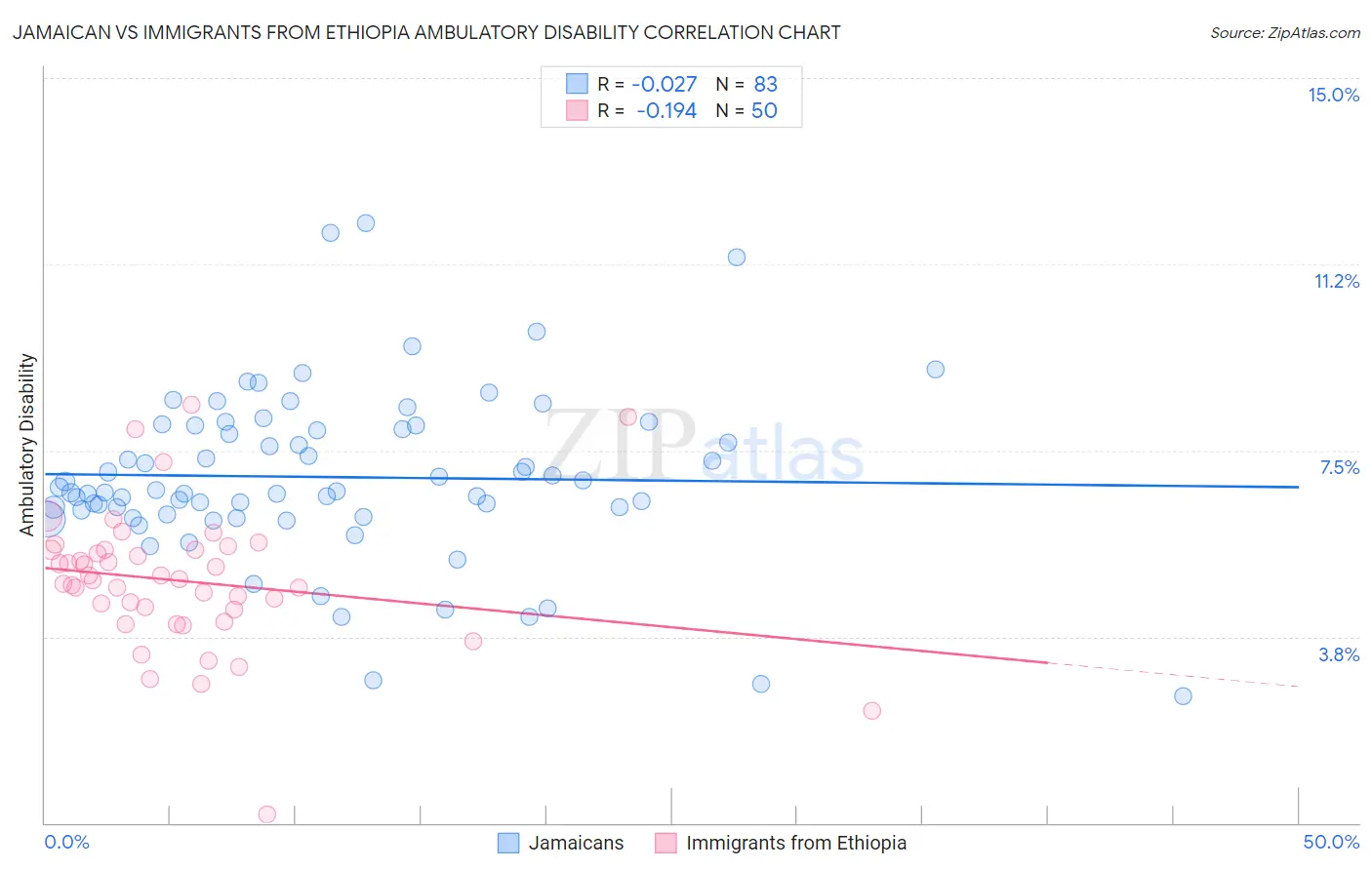 Jamaican vs Immigrants from Ethiopia Ambulatory Disability