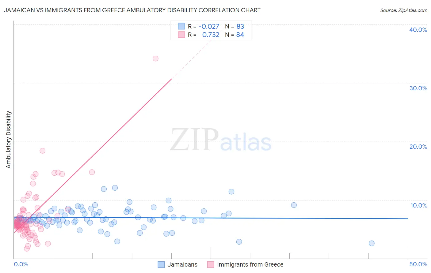 Jamaican vs Immigrants from Greece Ambulatory Disability