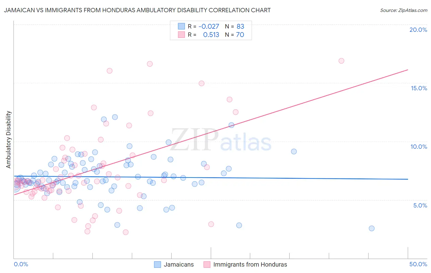 Jamaican vs Immigrants from Honduras Ambulatory Disability
