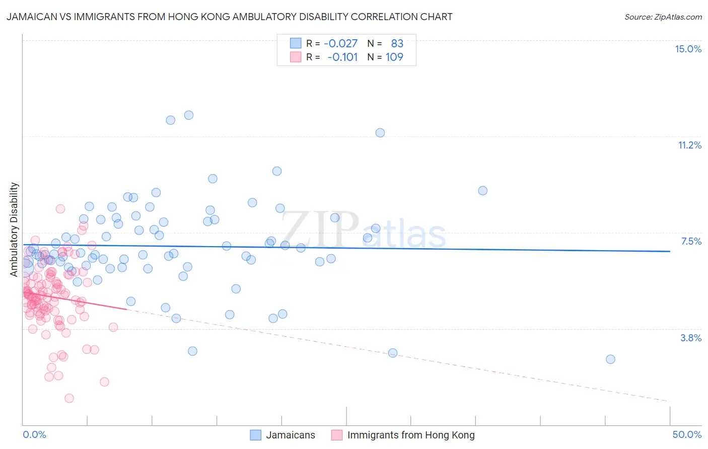 Jamaican vs Immigrants from Hong Kong Ambulatory Disability