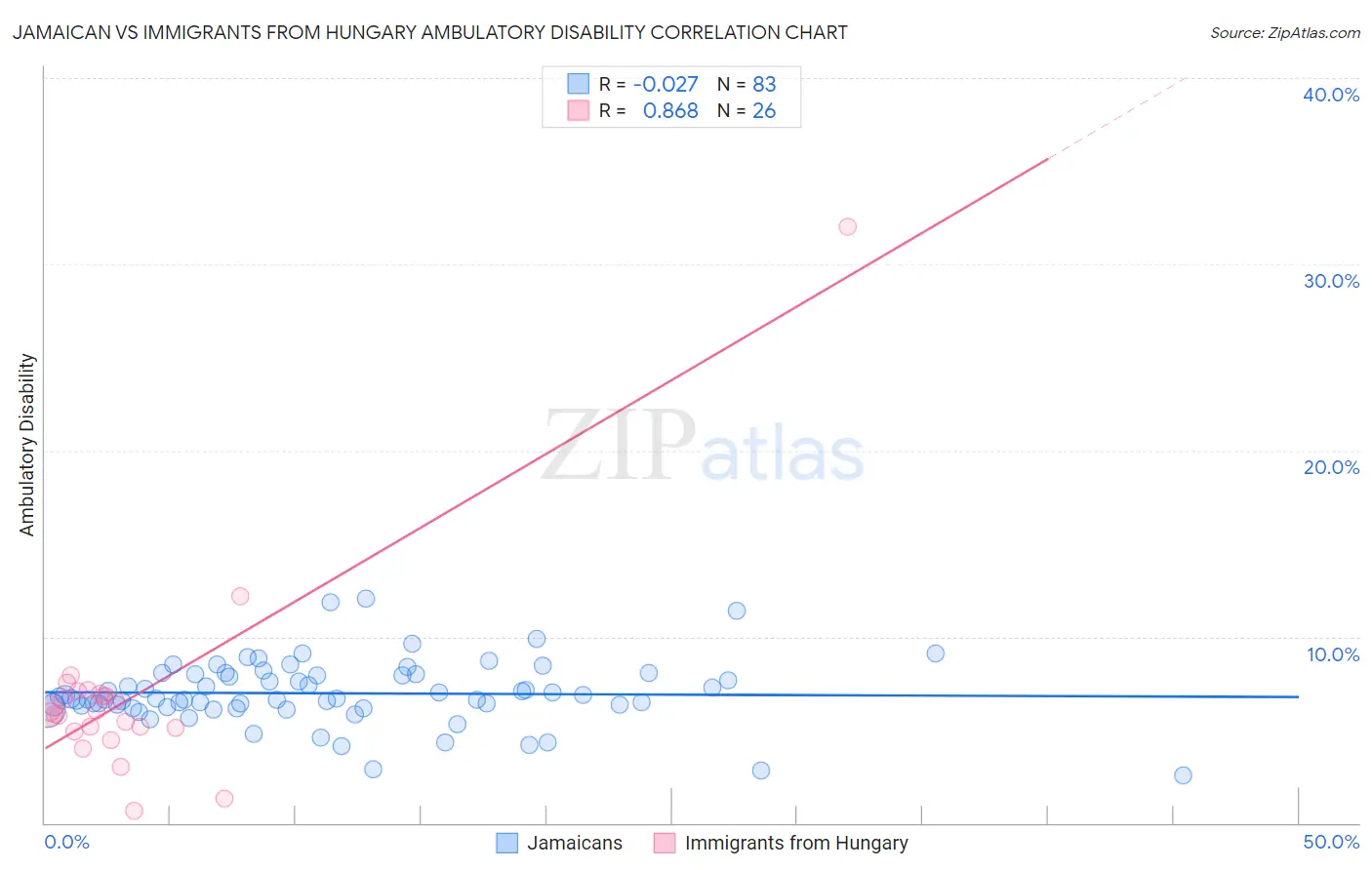 Jamaican vs Immigrants from Hungary Ambulatory Disability