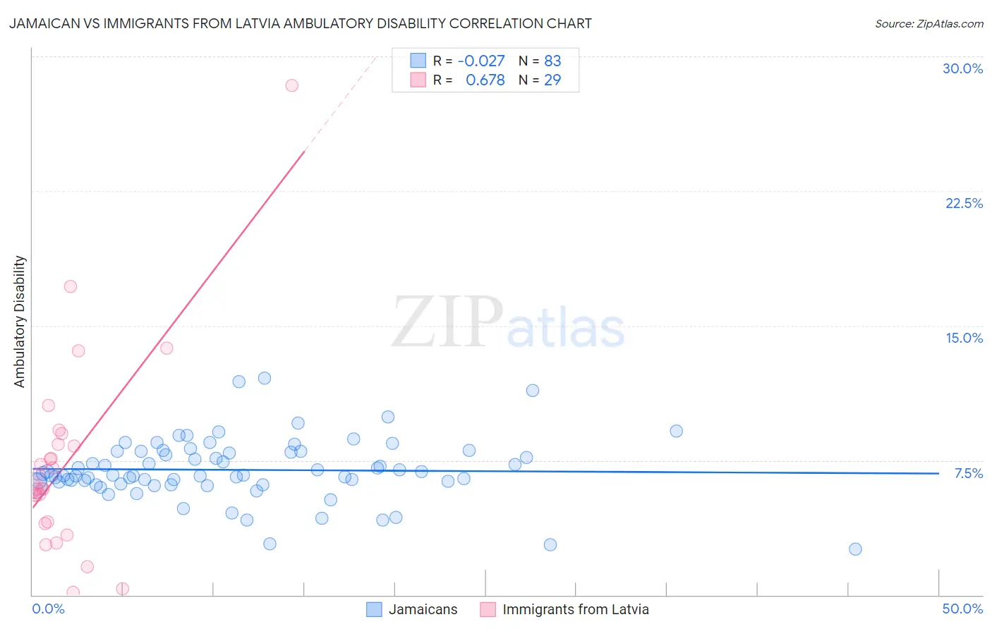 Jamaican vs Immigrants from Latvia Ambulatory Disability