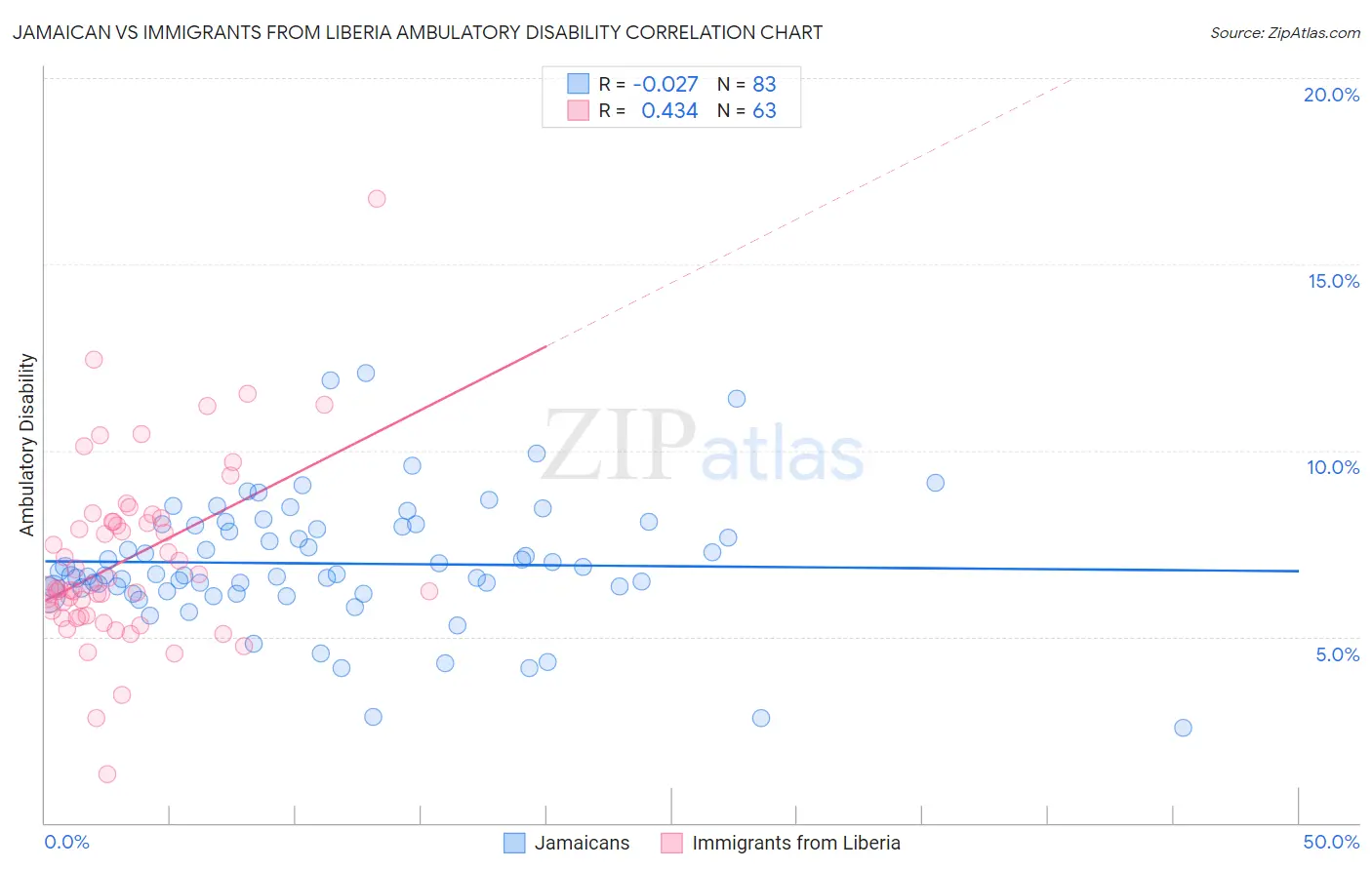 Jamaican vs Immigrants from Liberia Ambulatory Disability