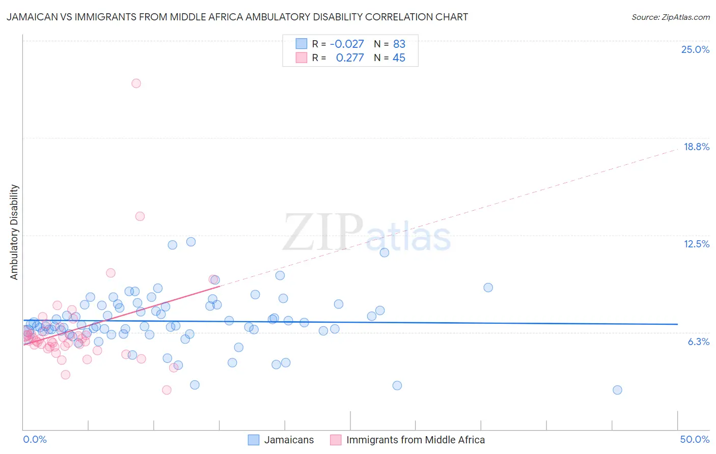 Jamaican vs Immigrants from Middle Africa Ambulatory Disability