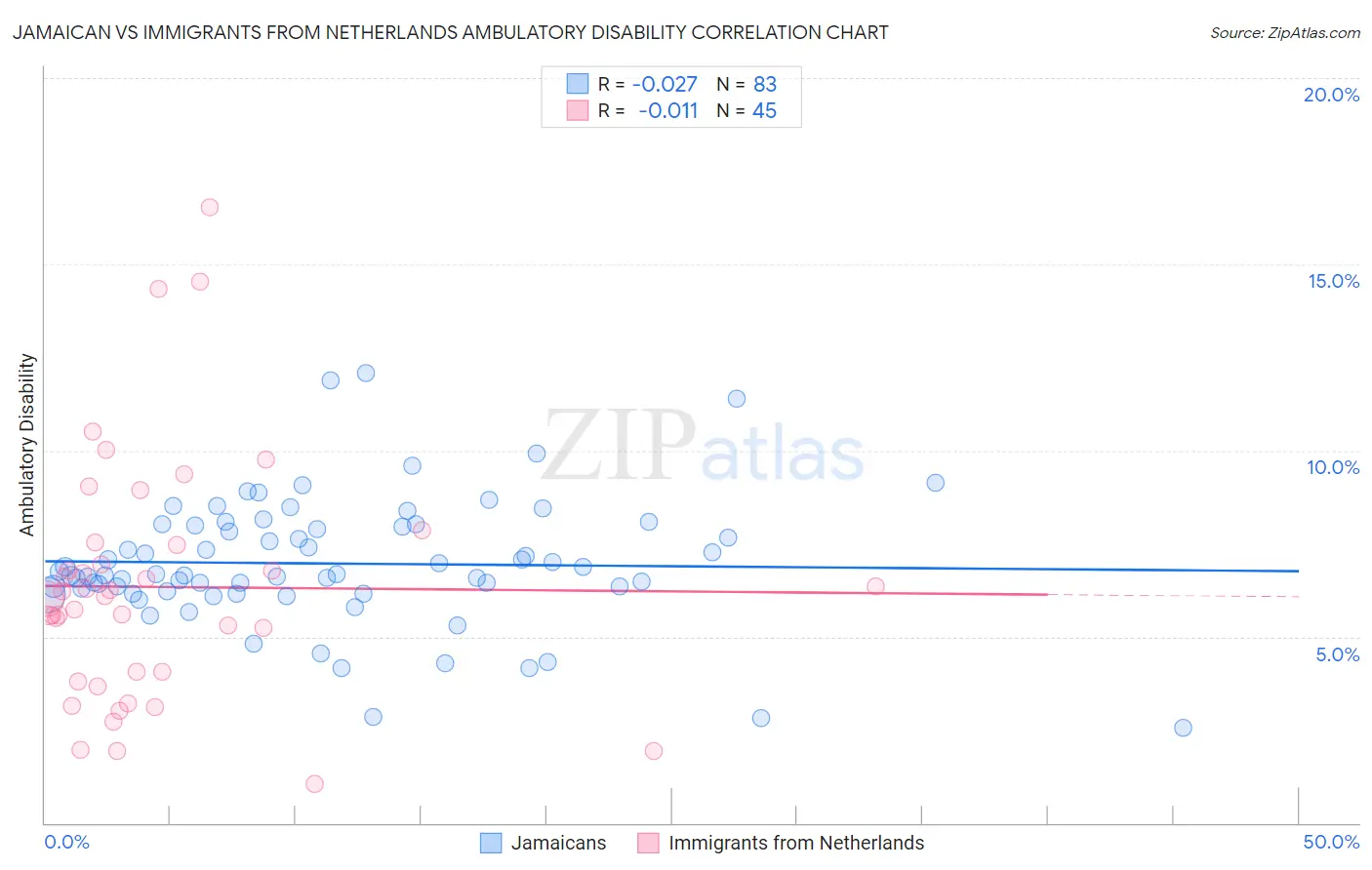 Jamaican vs Immigrants from Netherlands Ambulatory Disability