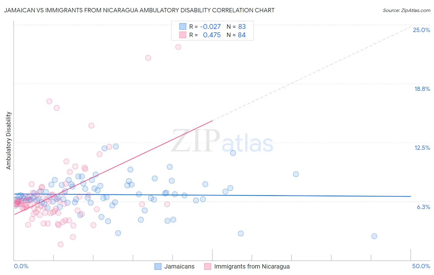 Jamaican vs Immigrants from Nicaragua Ambulatory Disability