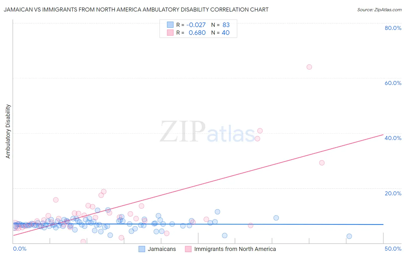 Jamaican vs Immigrants from North America Ambulatory Disability