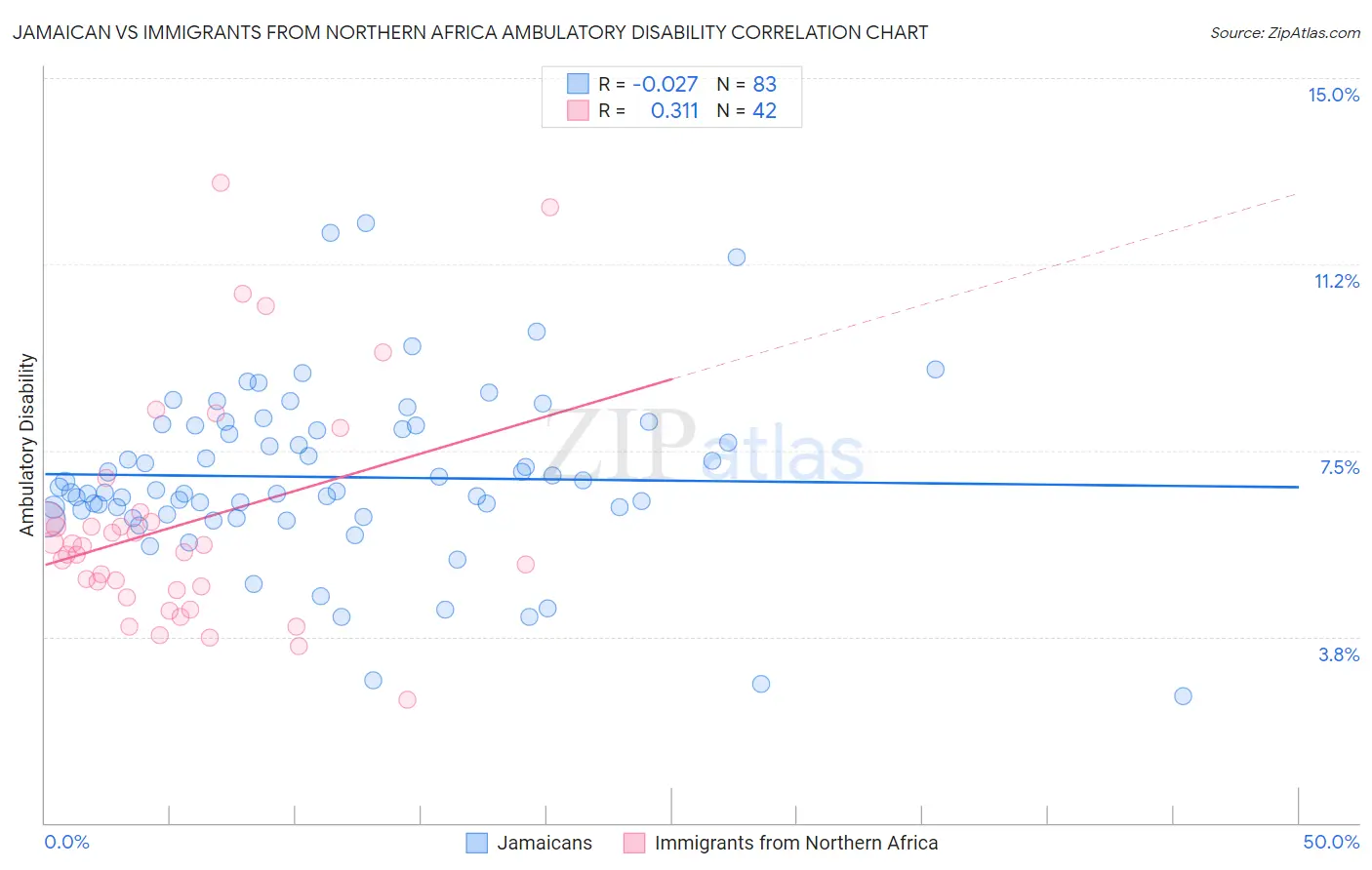 Jamaican vs Immigrants from Northern Africa Ambulatory Disability