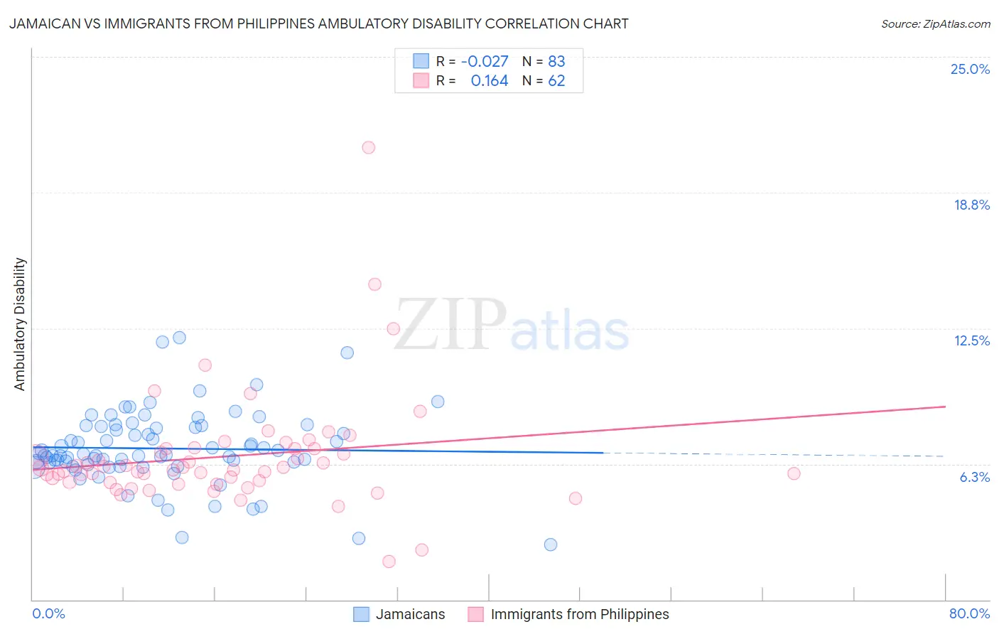 Jamaican vs Immigrants from Philippines Ambulatory Disability