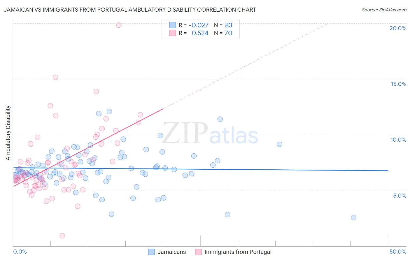 Jamaican vs Immigrants from Portugal Ambulatory Disability