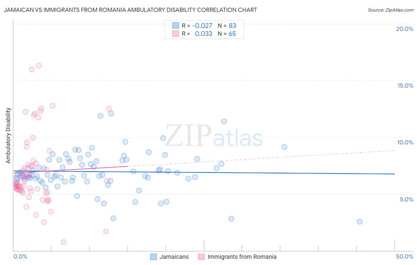 Jamaican vs Immigrants from Romania Ambulatory Disability