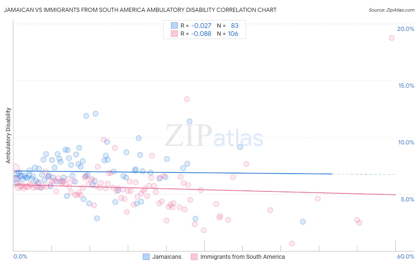 Jamaican vs Immigrants from South America Ambulatory Disability