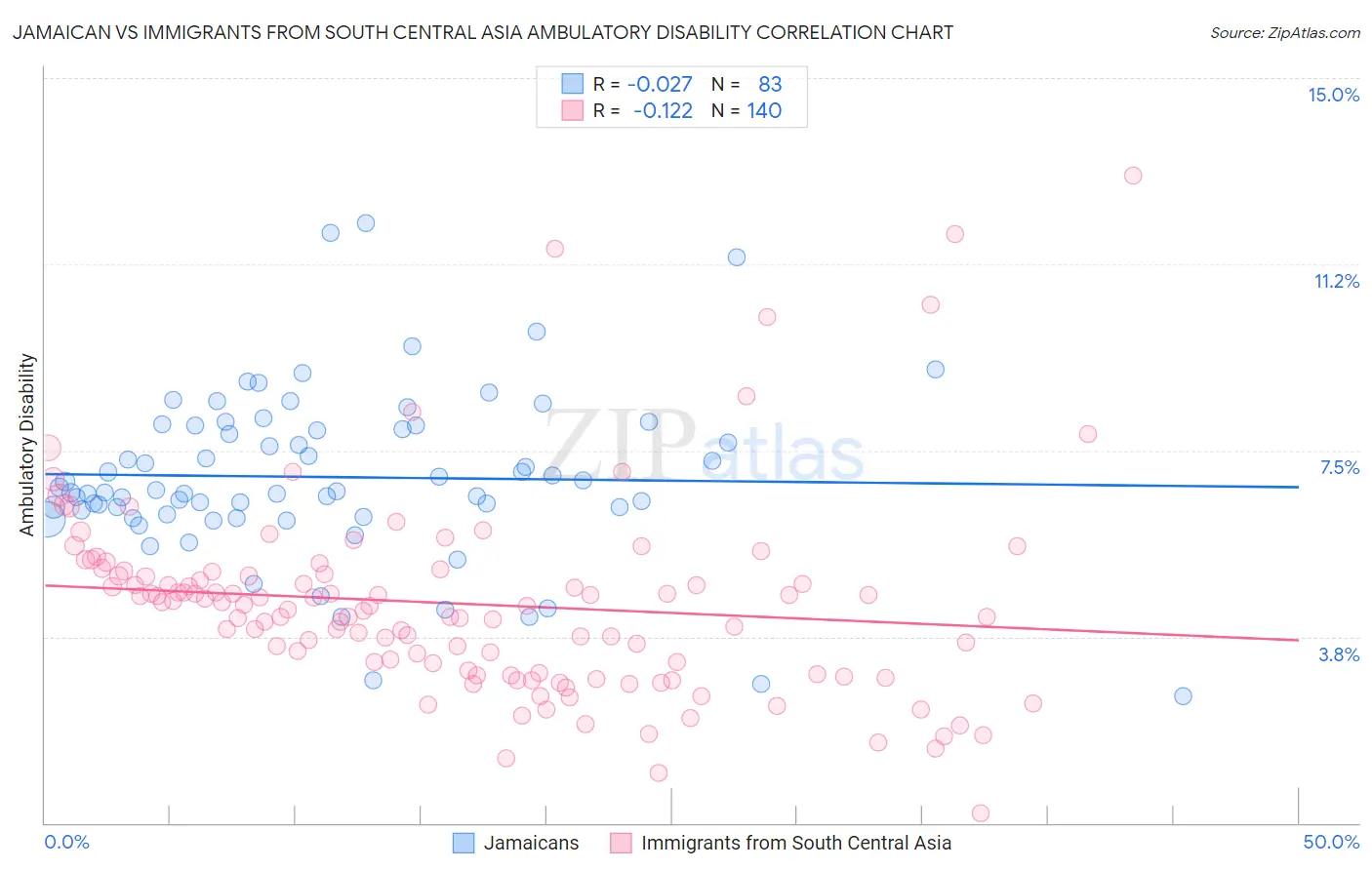Jamaican vs Immigrants from South Central Asia Ambulatory Disability