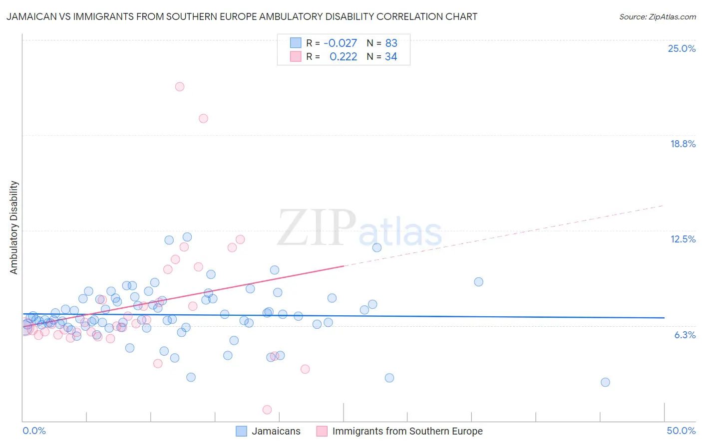 Jamaican vs Immigrants from Southern Europe Ambulatory Disability