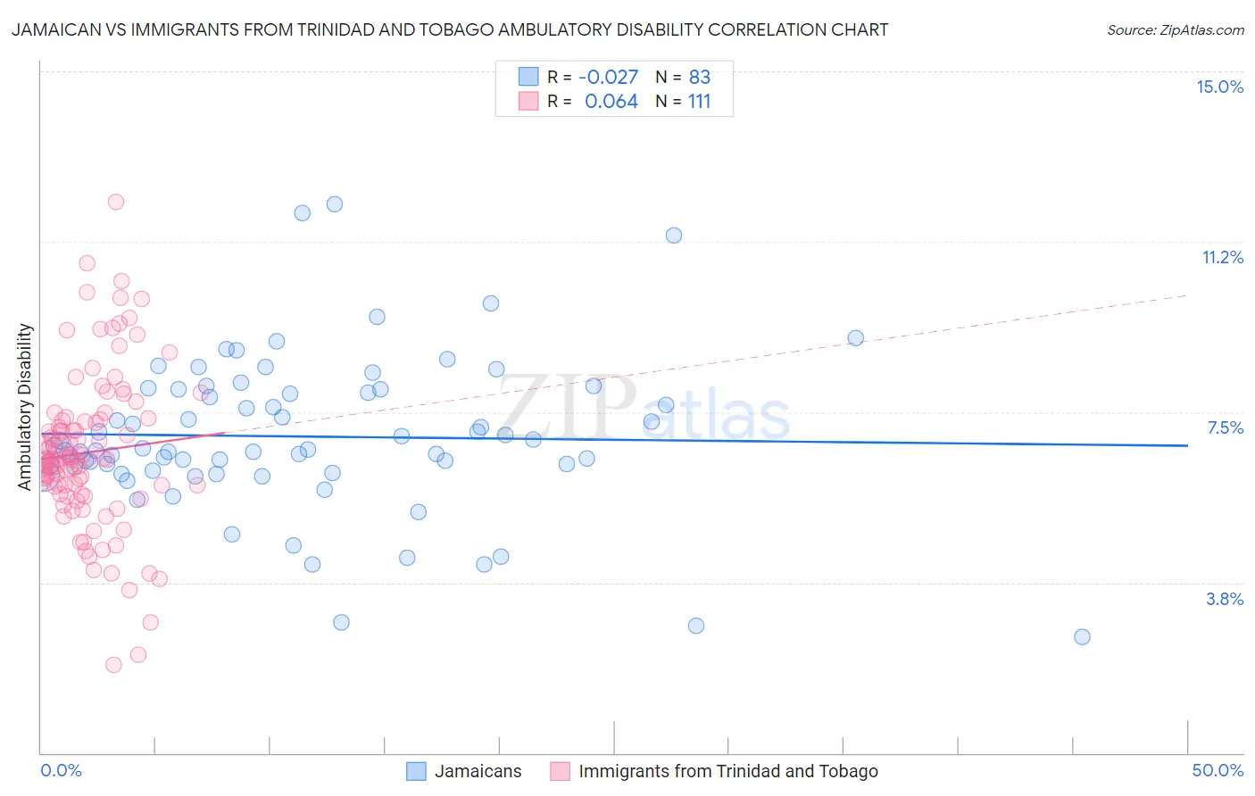 Jamaican vs Immigrants from Trinidad and Tobago Ambulatory Disability