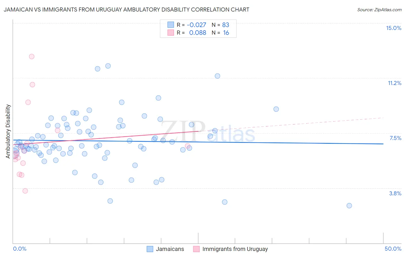 Jamaican vs Immigrants from Uruguay Ambulatory Disability