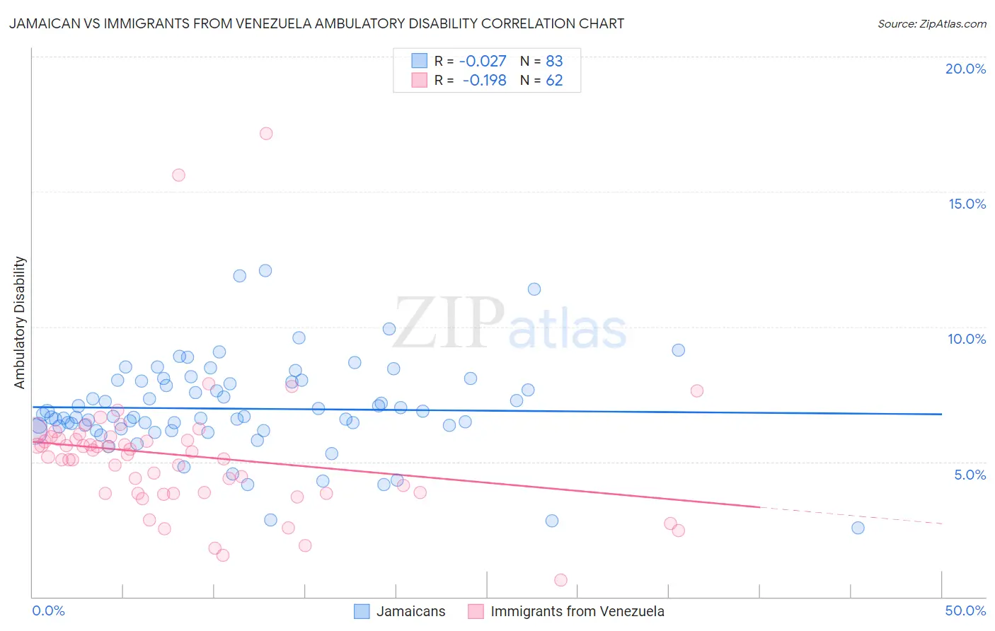 Jamaican vs Immigrants from Venezuela Ambulatory Disability