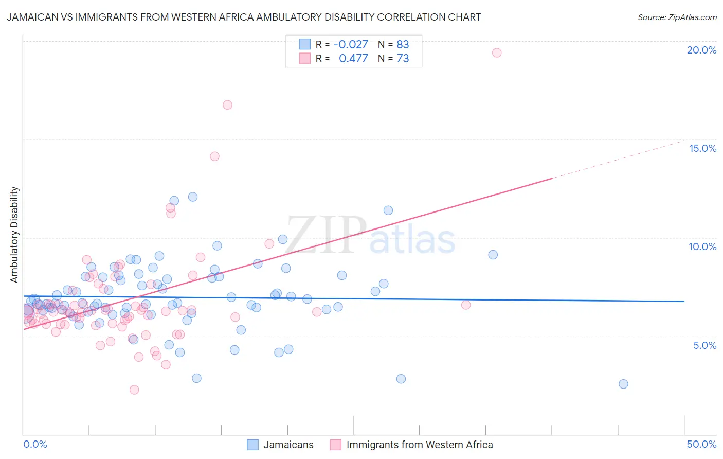 Jamaican vs Immigrants from Western Africa Ambulatory Disability