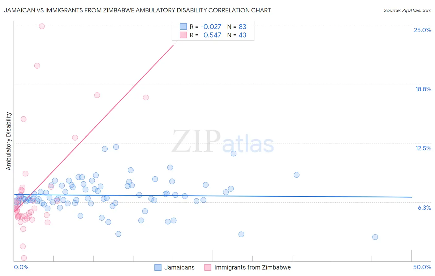 Jamaican vs Immigrants from Zimbabwe Ambulatory Disability