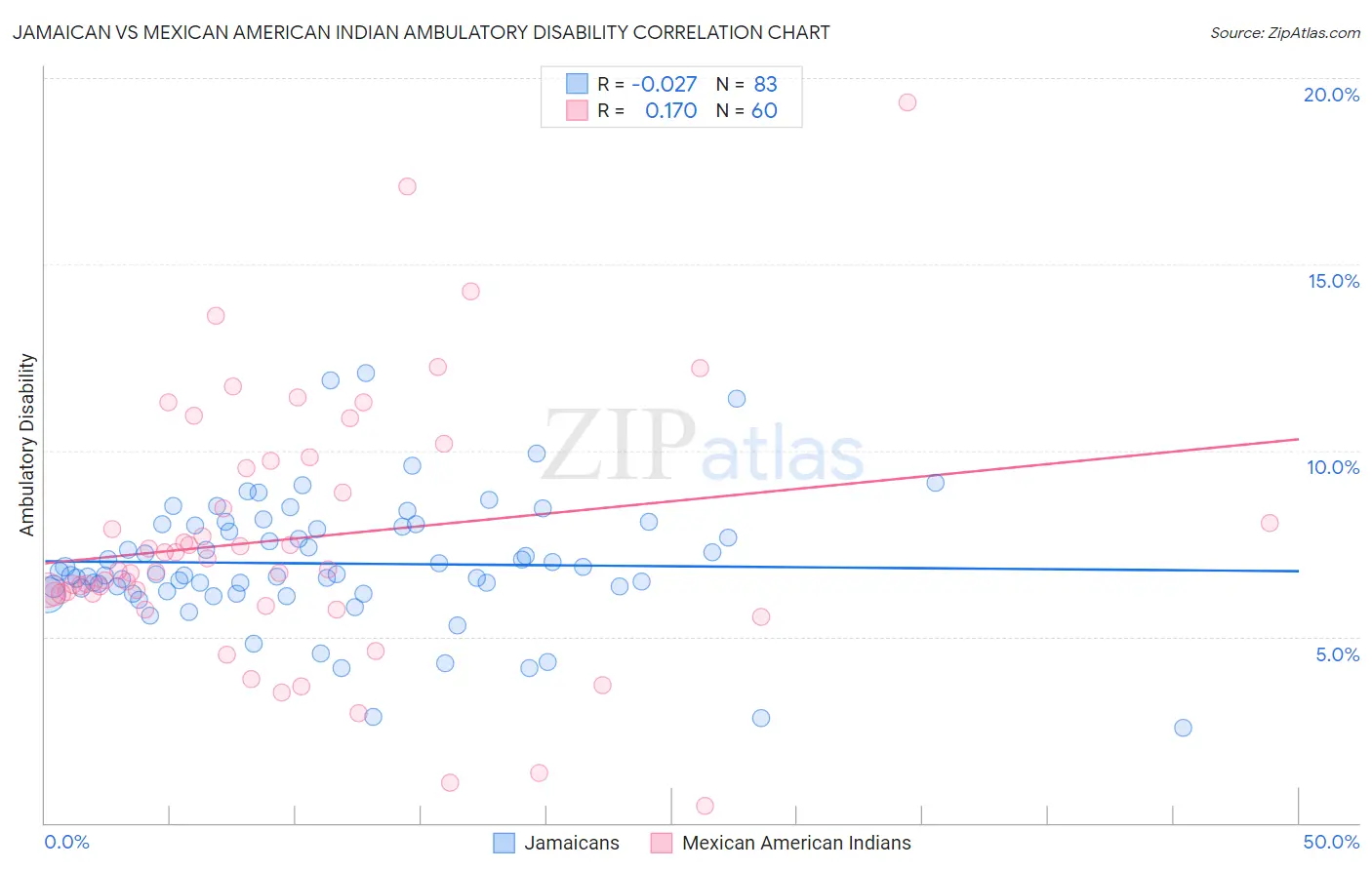 Jamaican vs Mexican American Indian Ambulatory Disability