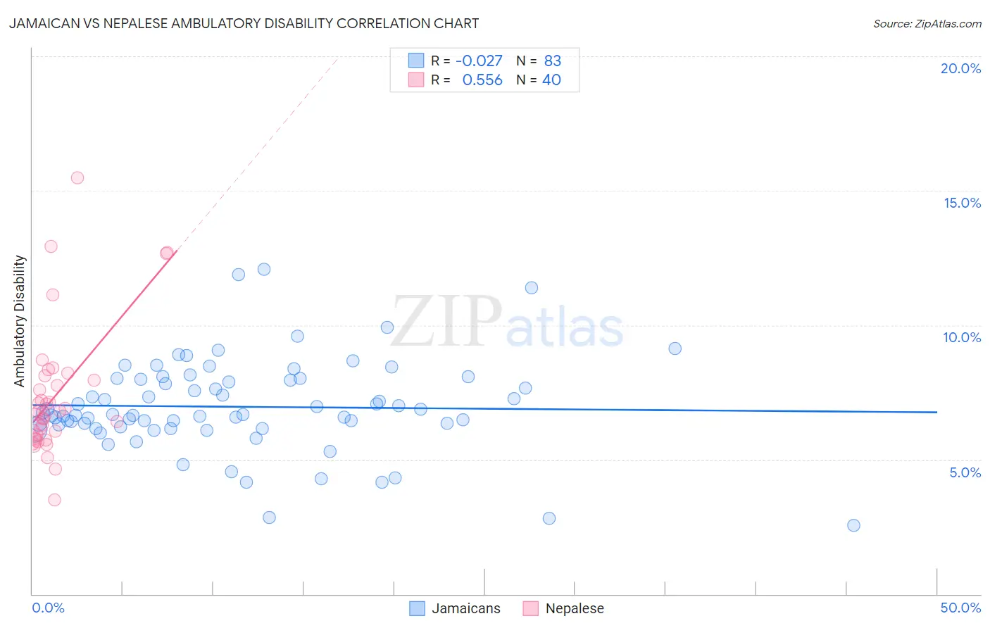 Jamaican vs Nepalese Ambulatory Disability