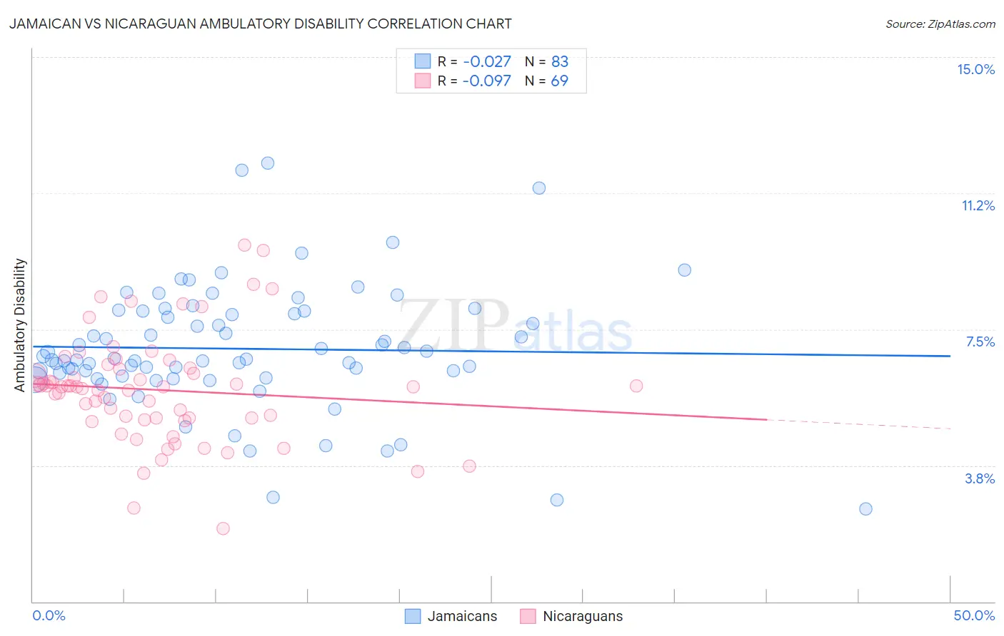 Jamaican vs Nicaraguan Ambulatory Disability