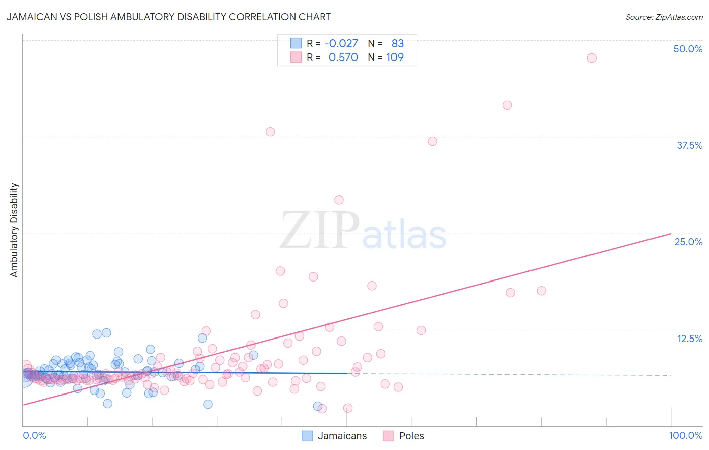 Jamaican vs Polish Ambulatory Disability